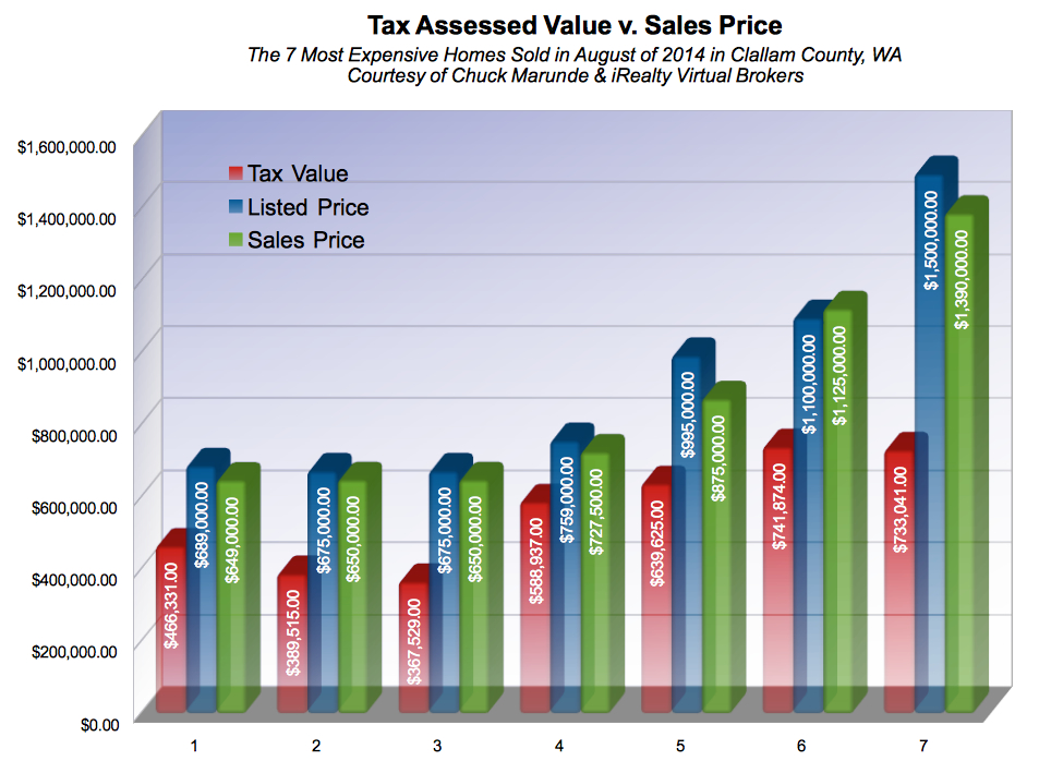 tax-assessed-value-v-sales-price-homes-and-land-in-sunny-sequim